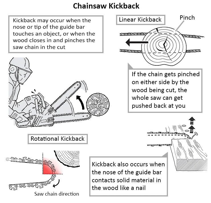Chansaw Kickback