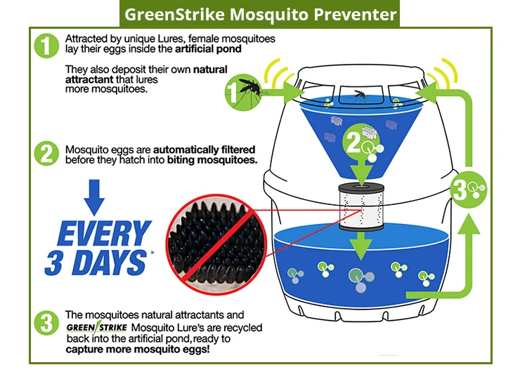 GreenStrike-Mosquito-Preventer-mosquito-repellent-diagram
