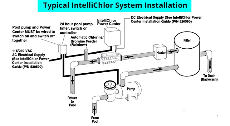 Intellichlor IC40 System Installation