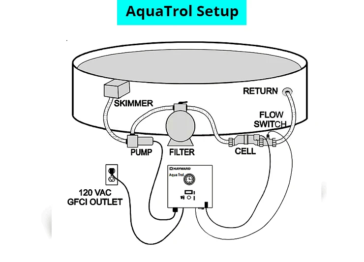 Balance the pool's chemistry BEFORE activating the AquaTrol.