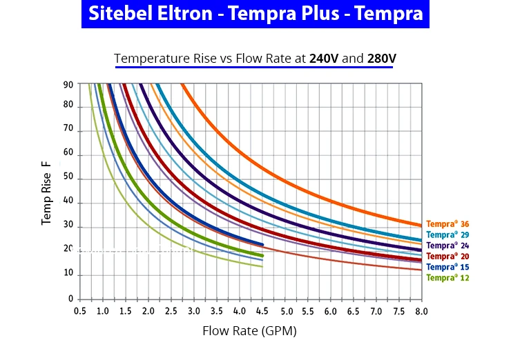 Stiebel-Eltron-Tempra-PLUS-flow-rate