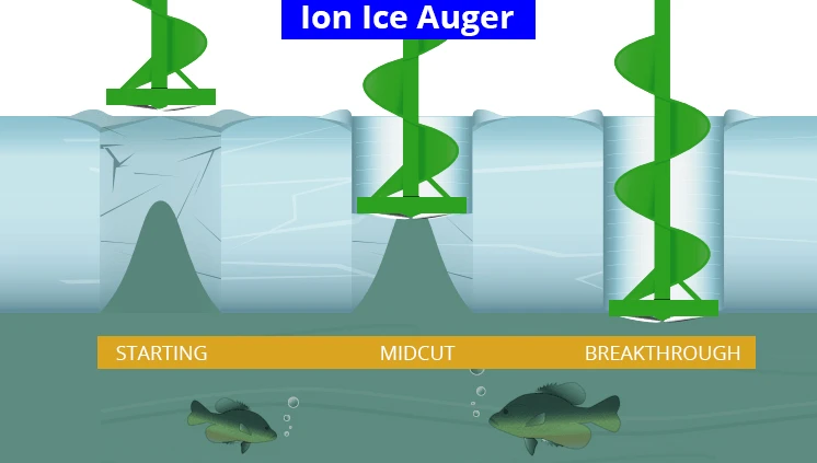How Ion Ice Auger Work.