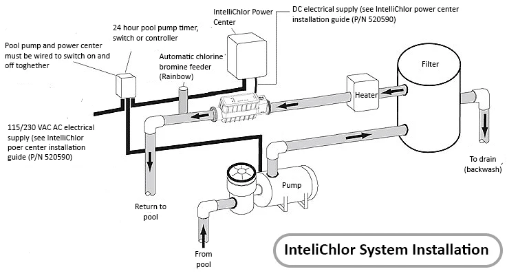 Schematic-diagram-typical-Pentair-IntelliChlor-system-installation