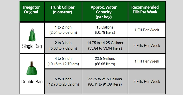 How Often Should You Fill An Original TreeGator Bag?